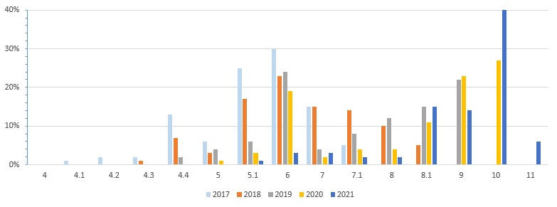 androidos graph