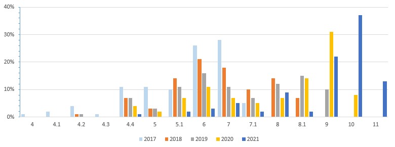 androidos graph