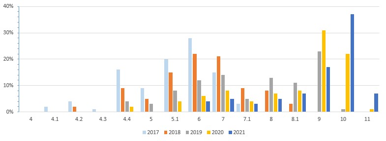 androidos graph