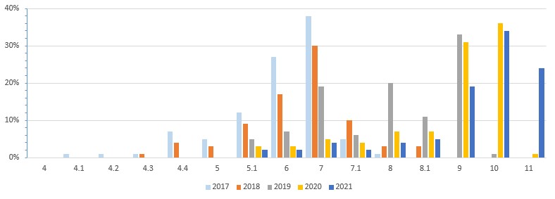 androidos graph