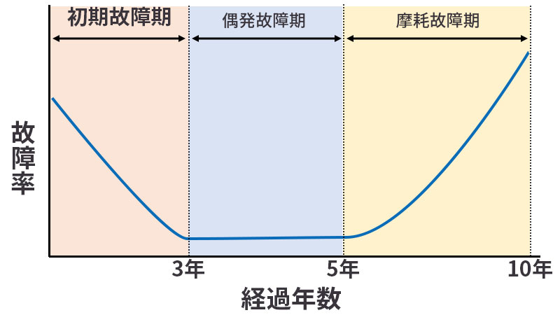 バスタブ曲線