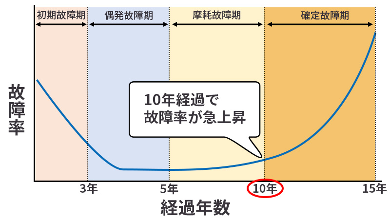 HDD寿命の故障率バスタブ曲線