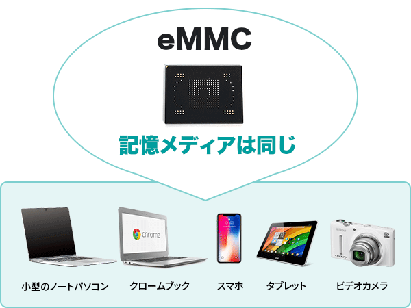 eMMCとは？SSD・HDDとの違いは何？