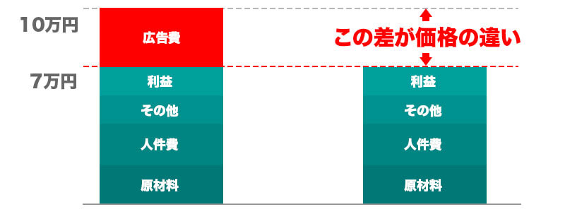 経費の中で広告費が多くを占めている