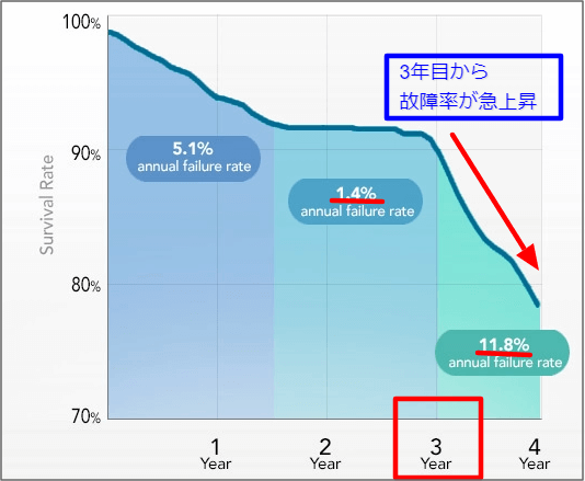 HDD出荷台数とシェア