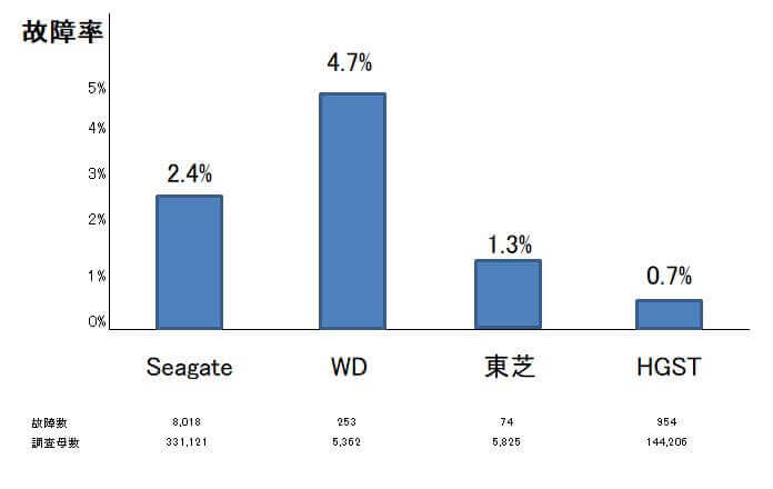 HDDメーカー別故障率