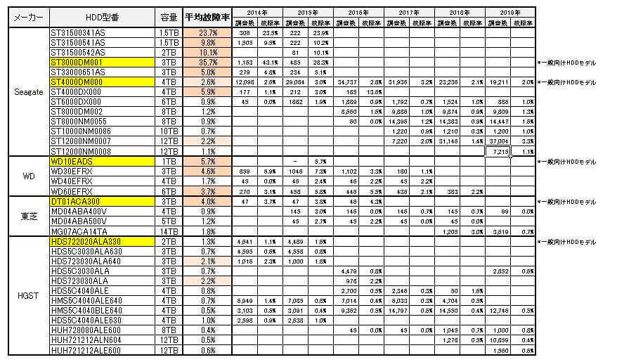 HDDモデル別故障率