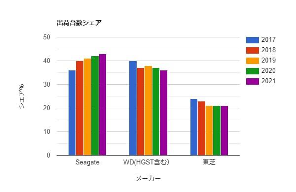 HDD出荷台数とシェア