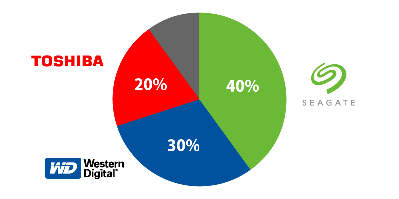 HDDマーケットシェア