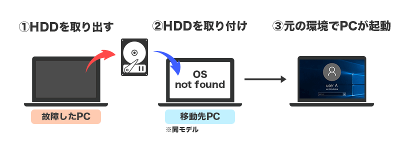 中古のPCにHDDを移すフロー