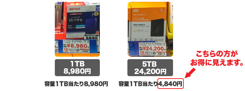 容量が大きくなるほど1TBあたりの価格