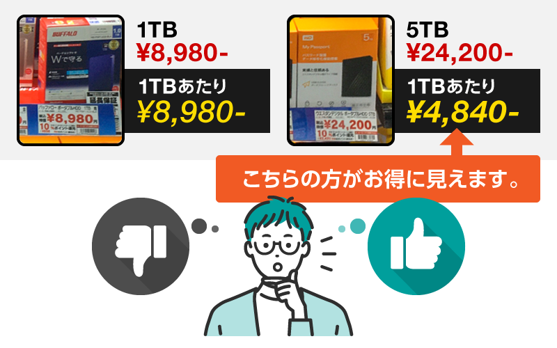 容量が大きくなるほど1TBあたりの価格