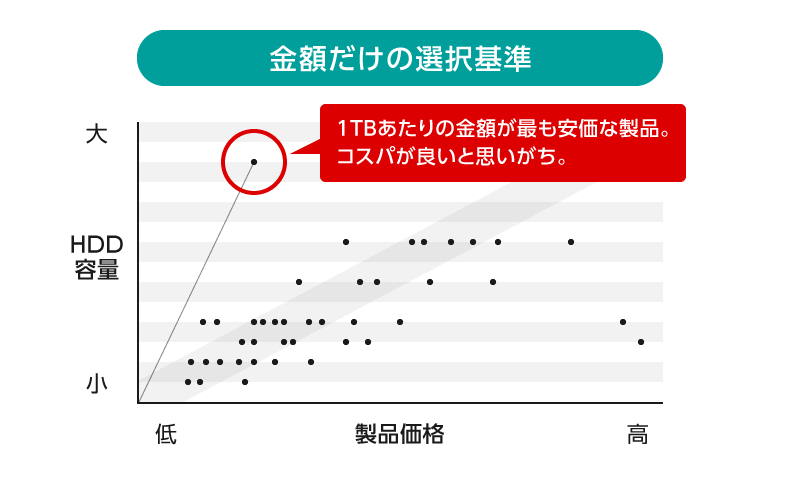 コスパ基準の外付けHDD選び方