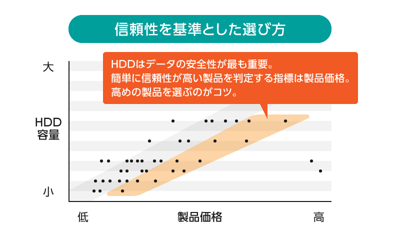 信頼性基準の外付けHDD選び方