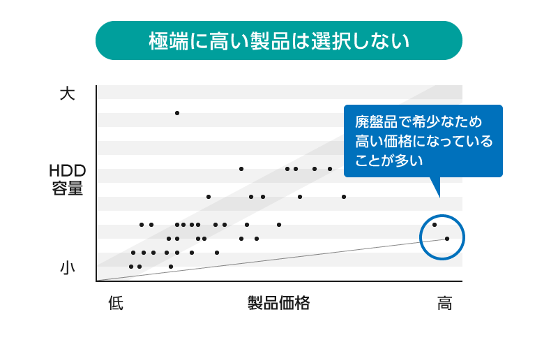 高い外付けHDD