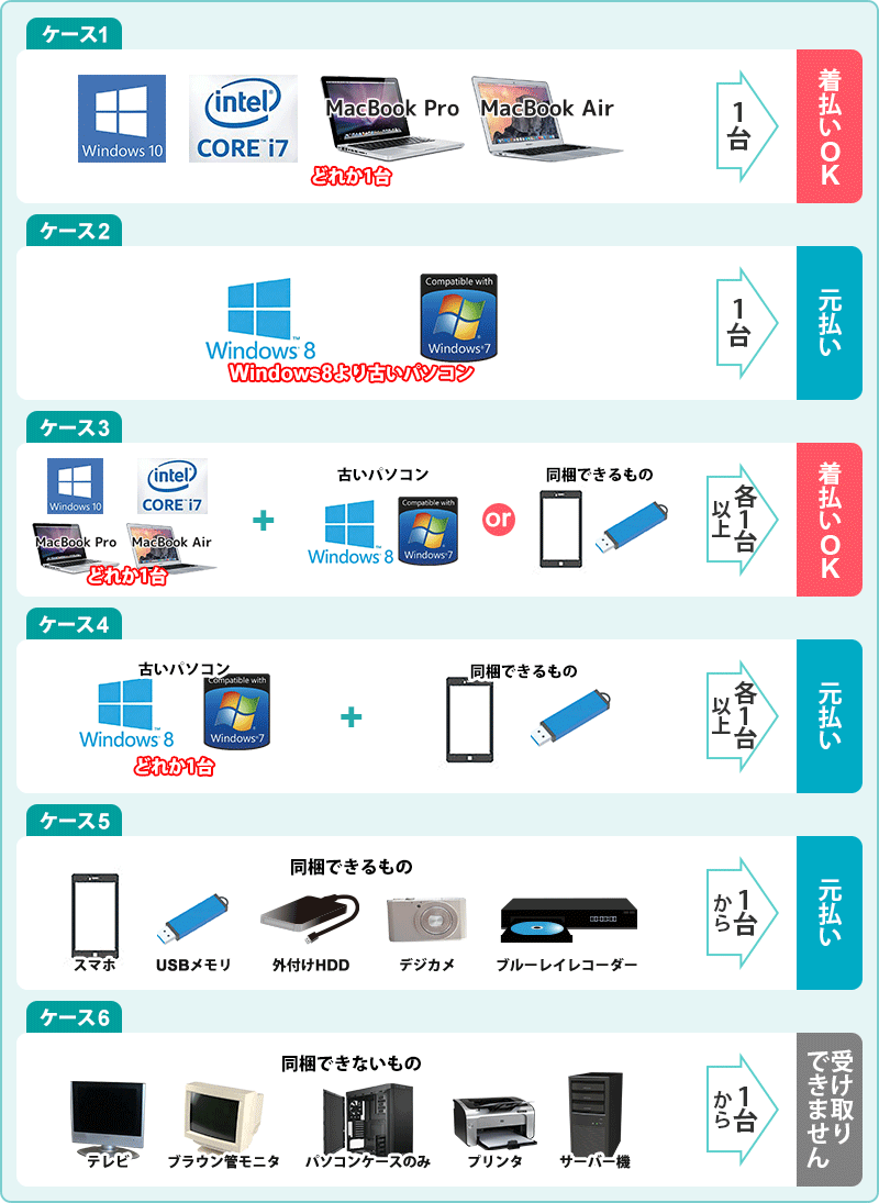 着払いと元払い発送方法サンプル