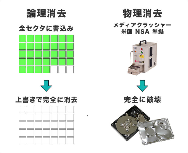 データの消去方法