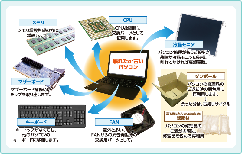 故障パソコンから取り出す部品