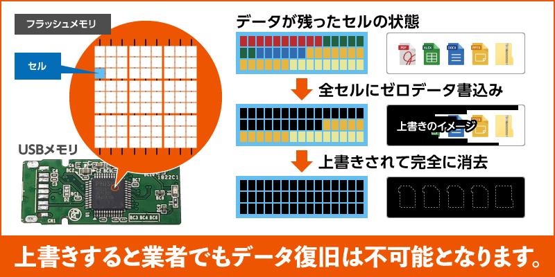 データの上書き消去