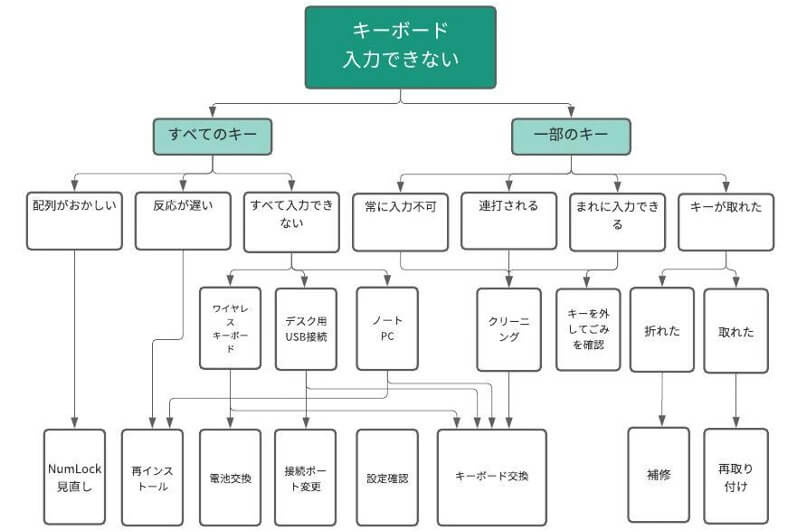 キーボード打てないTOP