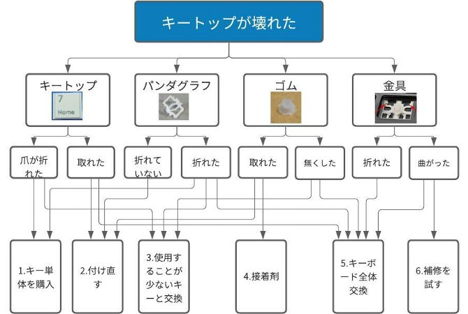 キーボード打てないTOP