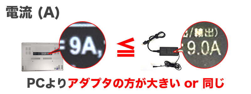 電流（A）アダプタがパソコンと同じかそれ以上