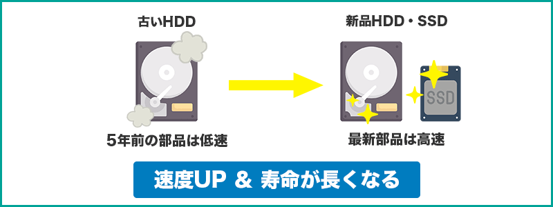 HDDの拡張