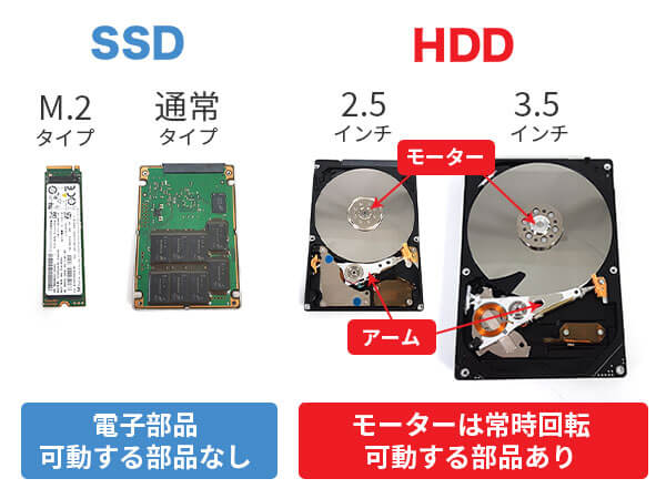 HDDとSSD