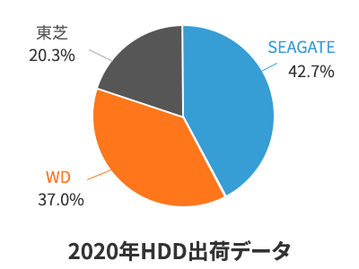故障したHDDメーカーは？