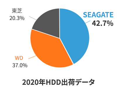 出荷台数が多いSeagate製HDD