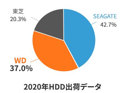 出荷台数が多いWD製HDD