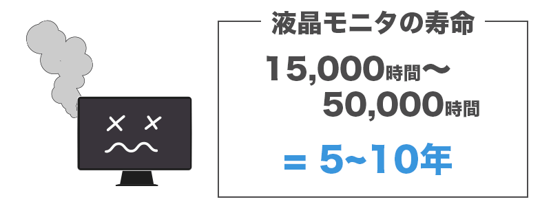 液晶モニタの寿命は5?10年