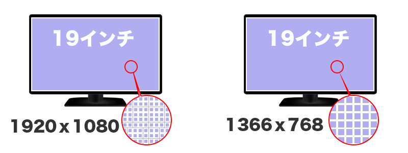 同じ画面サイズで解像度が違う