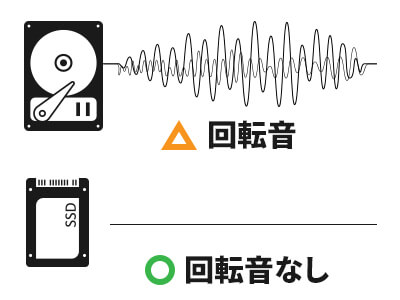 HDDの回転音