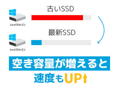 保存容量の増加