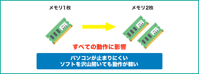 5050 メモリ増設 ストレージ変更費用