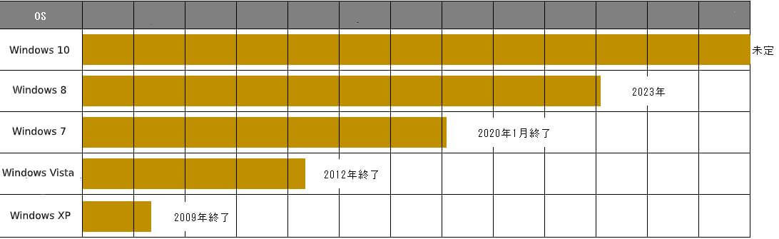 主なMicrosoft製品のサポート期間